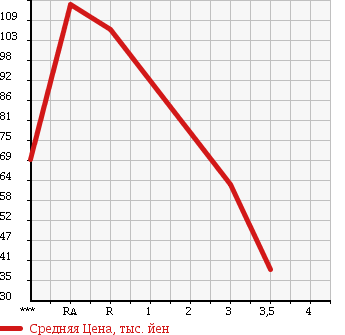 Аукционная статистика: График изменения цены SUBARU Субару  IMPREZA Импреза  2008 1500 GH3 4WD в зависимости от аукционных оценок
